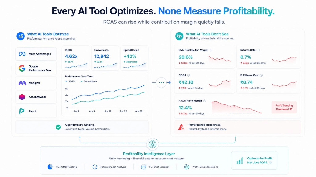 Every AI Tool Optimizes. None Measure Profitability. ROAS can rise while contribution margin quietly falls.