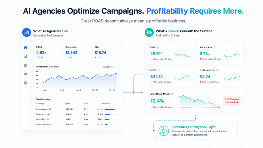 AI Agencies Optimize Campaigns. Profitability Requires More — showing campaign performance vs hidden profitability drivers like CM2, Returns Rate, COGS, Fulfillment Cost