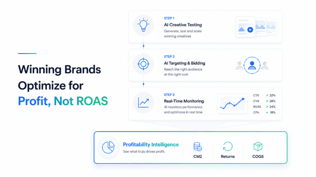 Winning Brands Optimize for Profit, Not ROAS — 3-step process: AI Creative Testing, AI Targeting and Bidding, Real-Time Monitoring with Profitability Intelligence