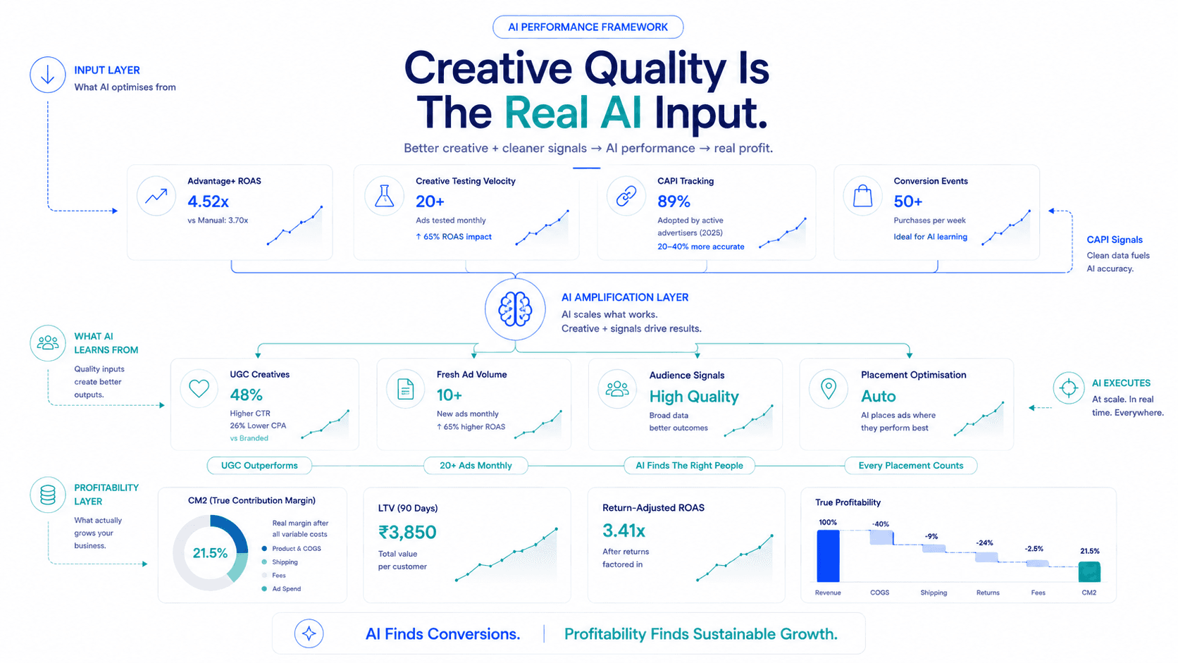 Combining AI execution with Profitability measurement