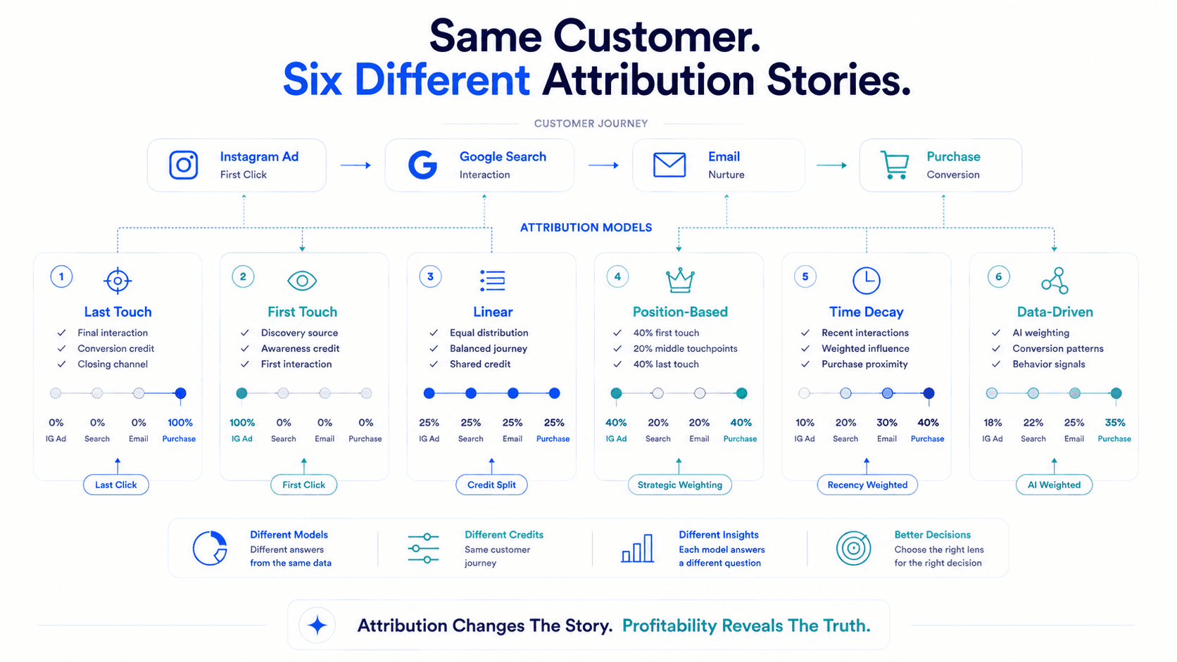 Attribution Modeling for D2C