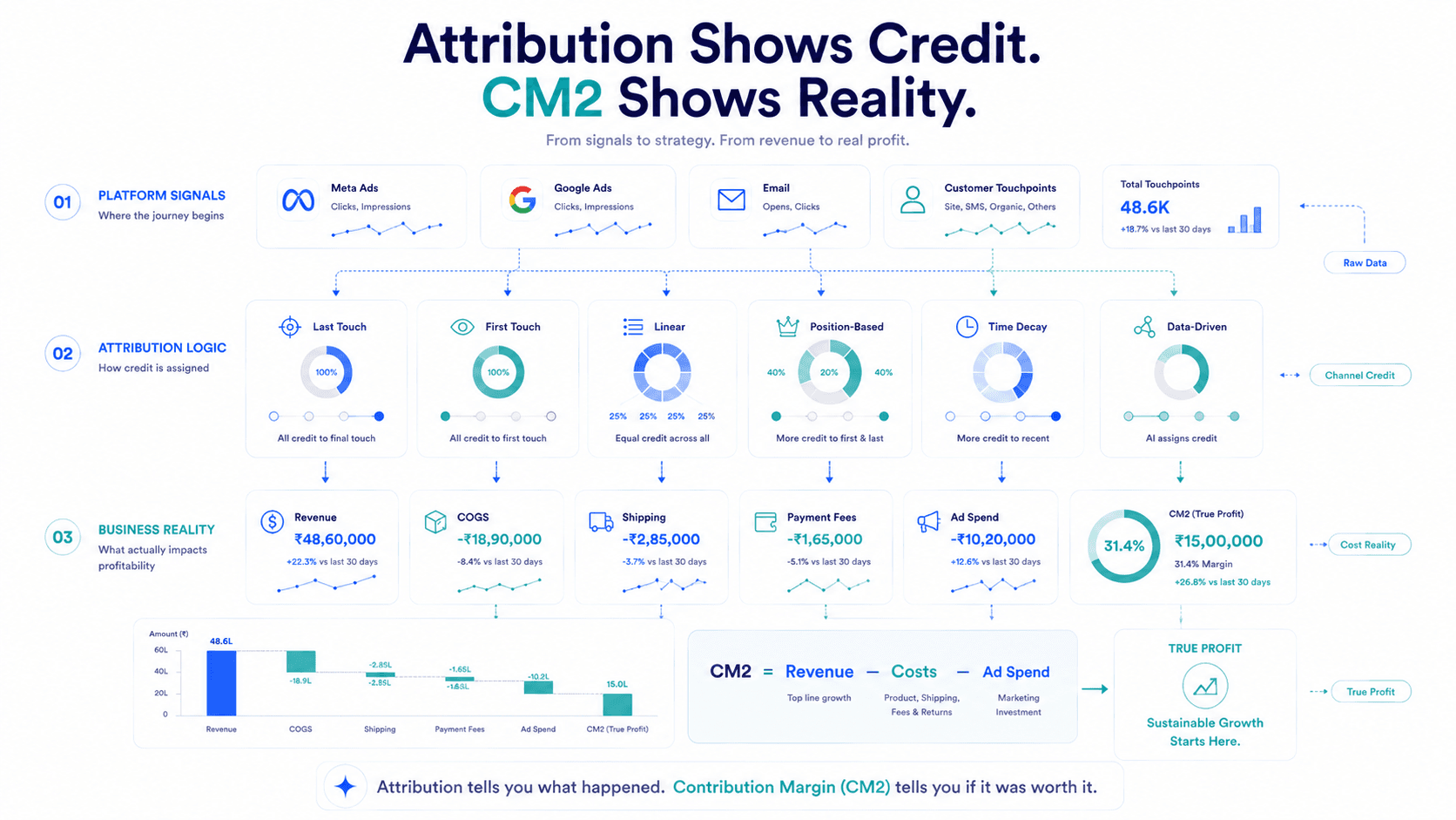 The 6 Attribution Models
