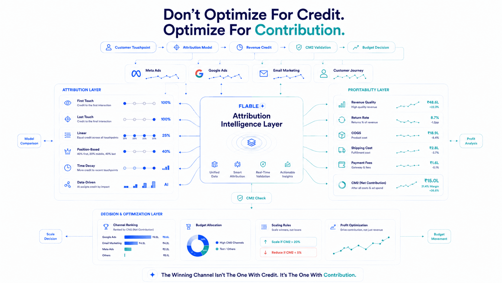 Applying Attribution Models