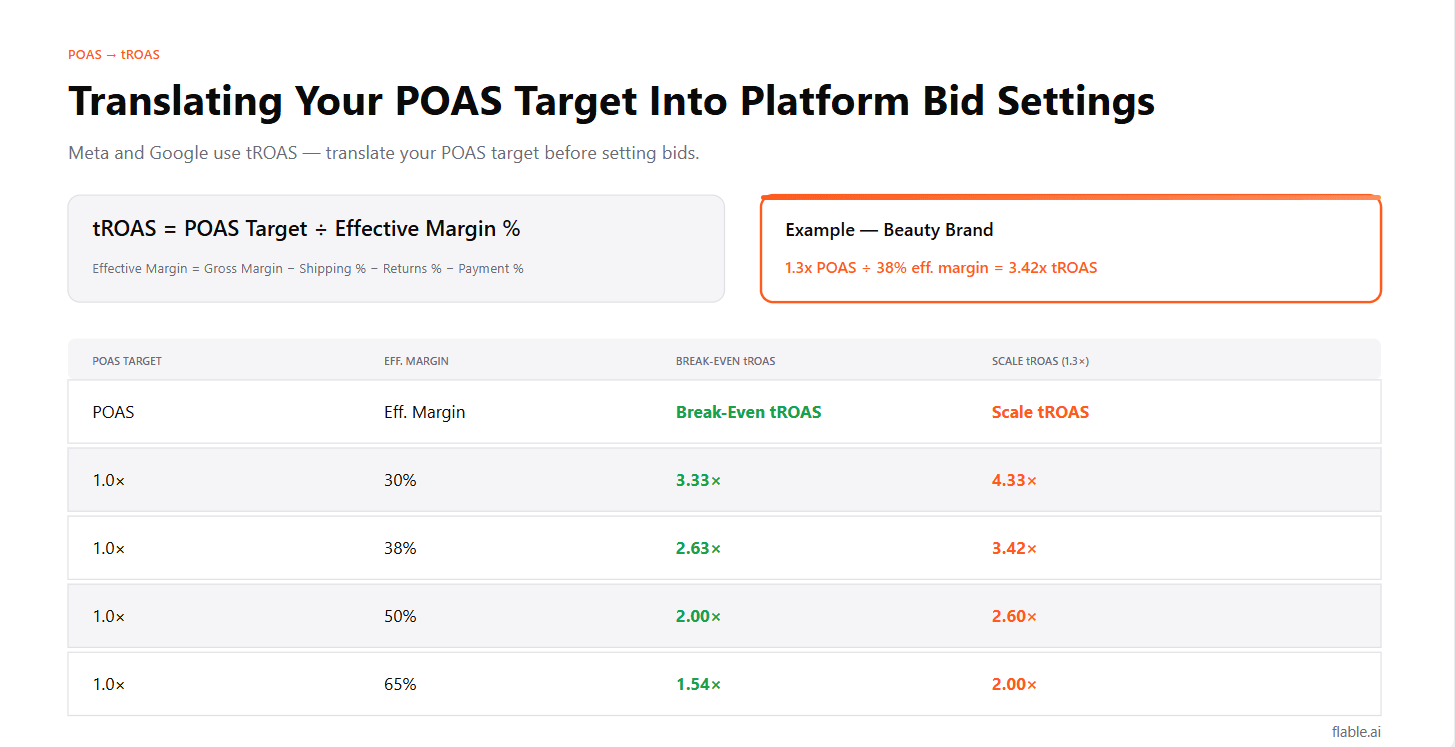 How to Set Automated Campaign Rules in Meta and Google Based on POAS