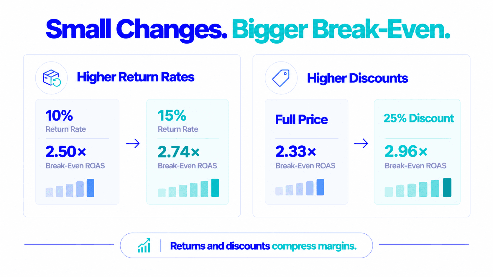 Small changes, bigger break-even: higher return rates and discounts
