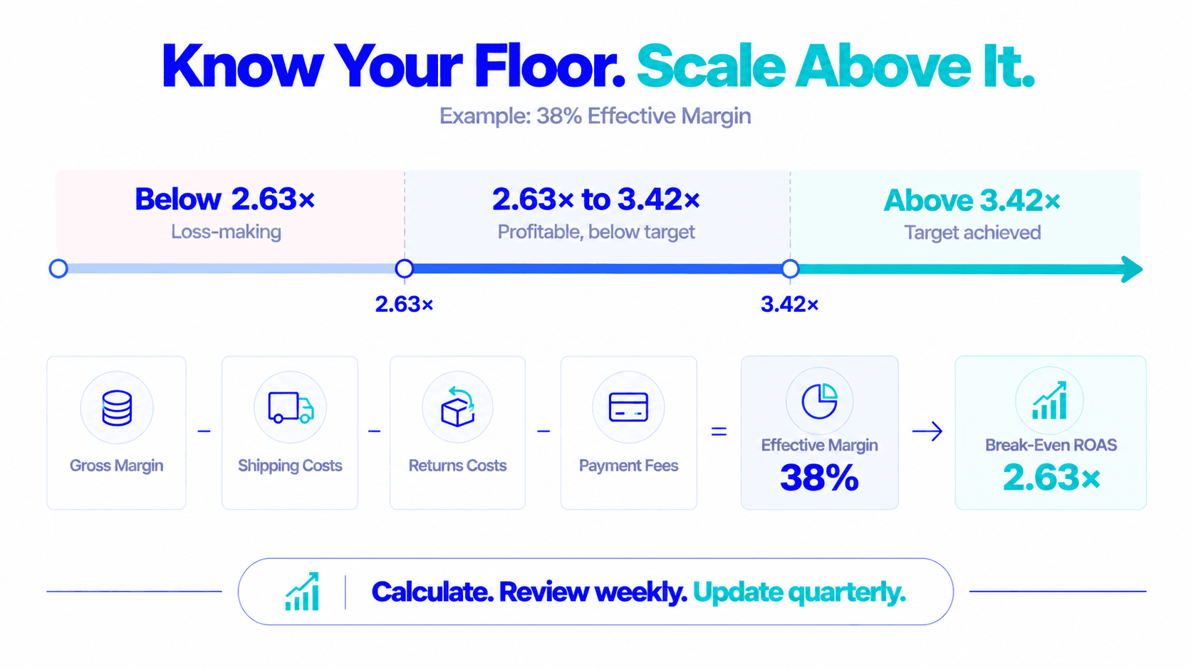 Know your floor, scale above it: below 2.63x, 2.63x to 3.42x, above 3.42x