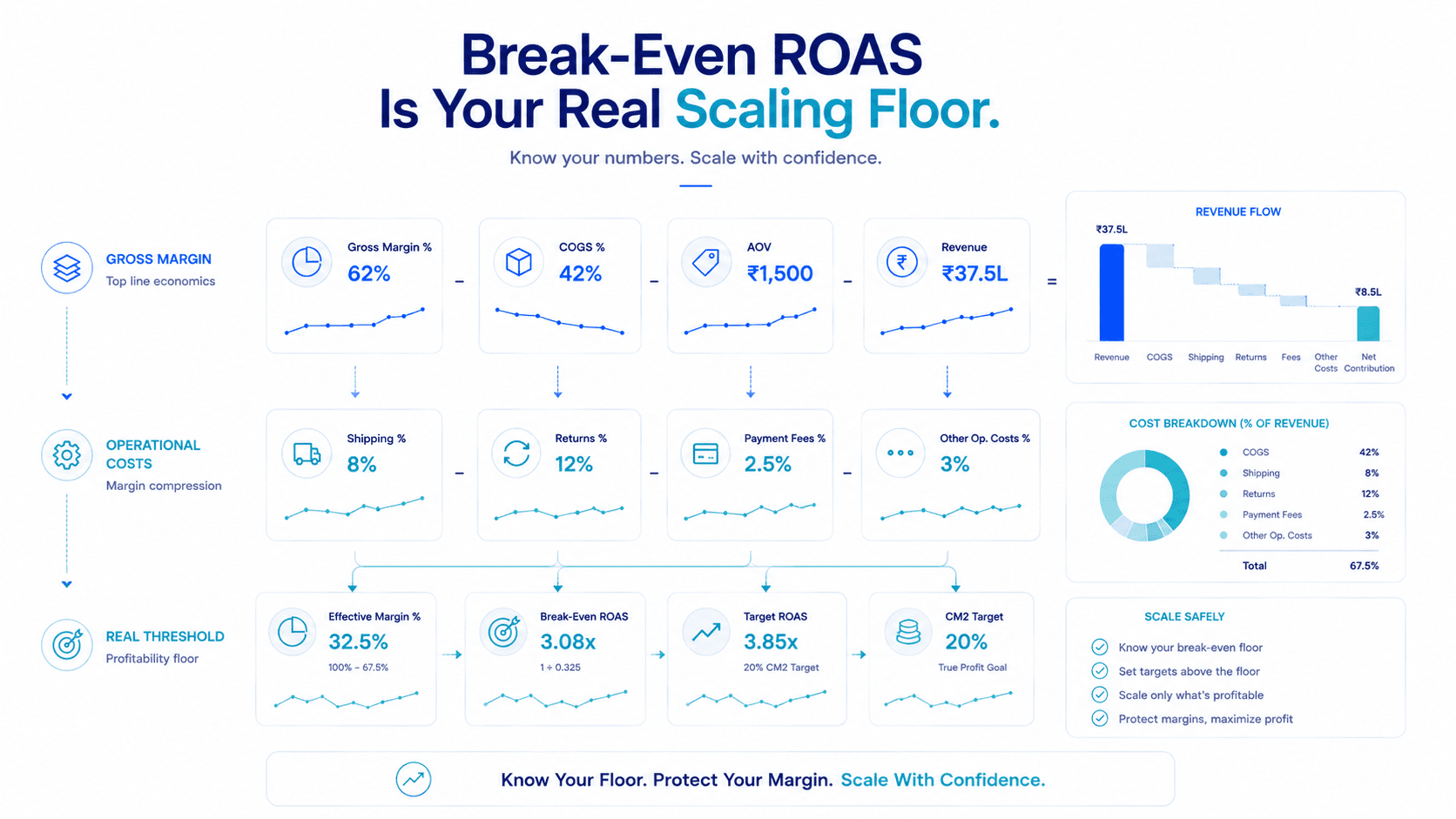 Return rates shift break-even ROAS