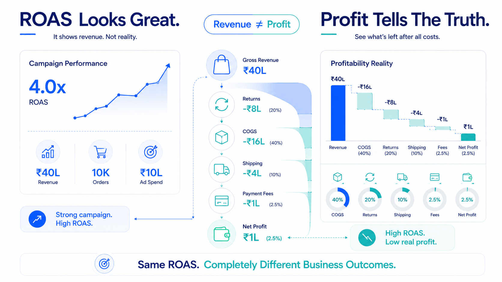 How to Calculate CM1 and CM2 for D2C Brands