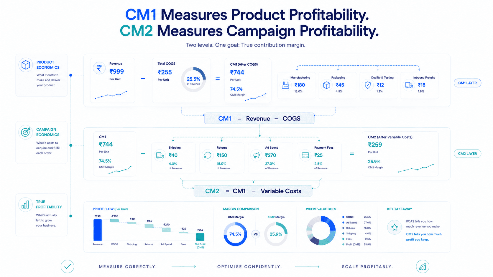 CM1 and CM2 Calculation Framework