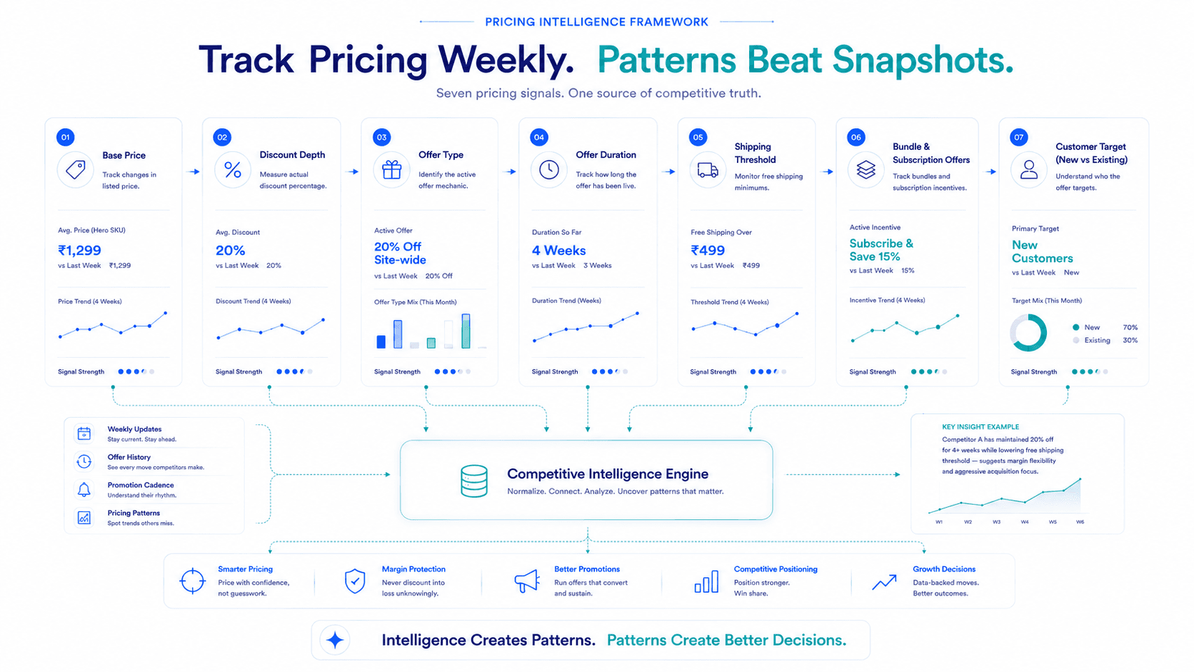 Tracking Competitor Offers
