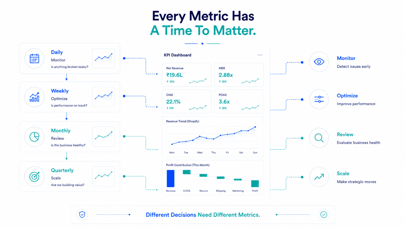 The Complete D2C KPI Dashboard: Every Metric That Matters, Organised by Decision Type