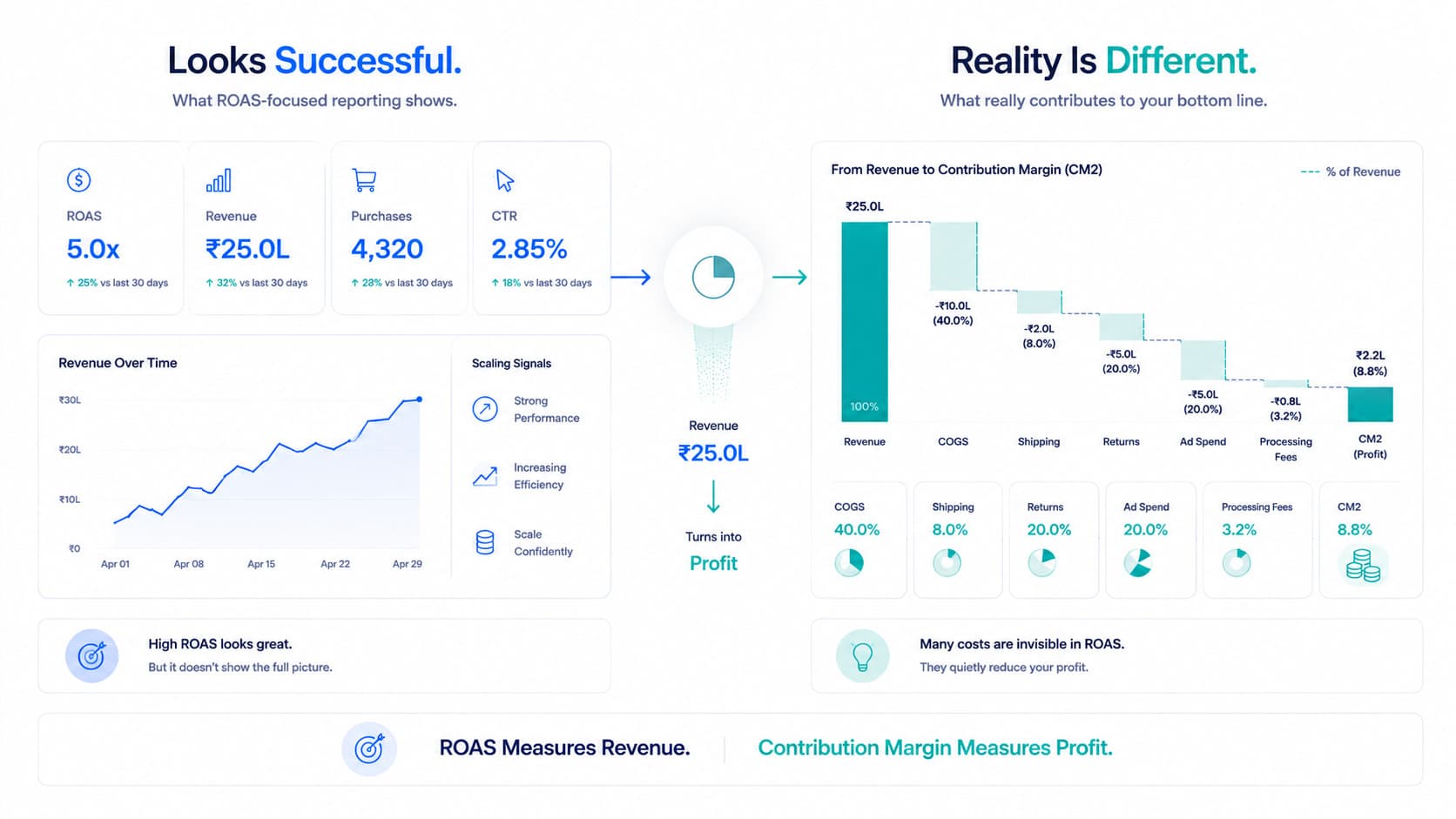 What Is Contribution Margin in D2C Advertising and Why It Beats ROAS