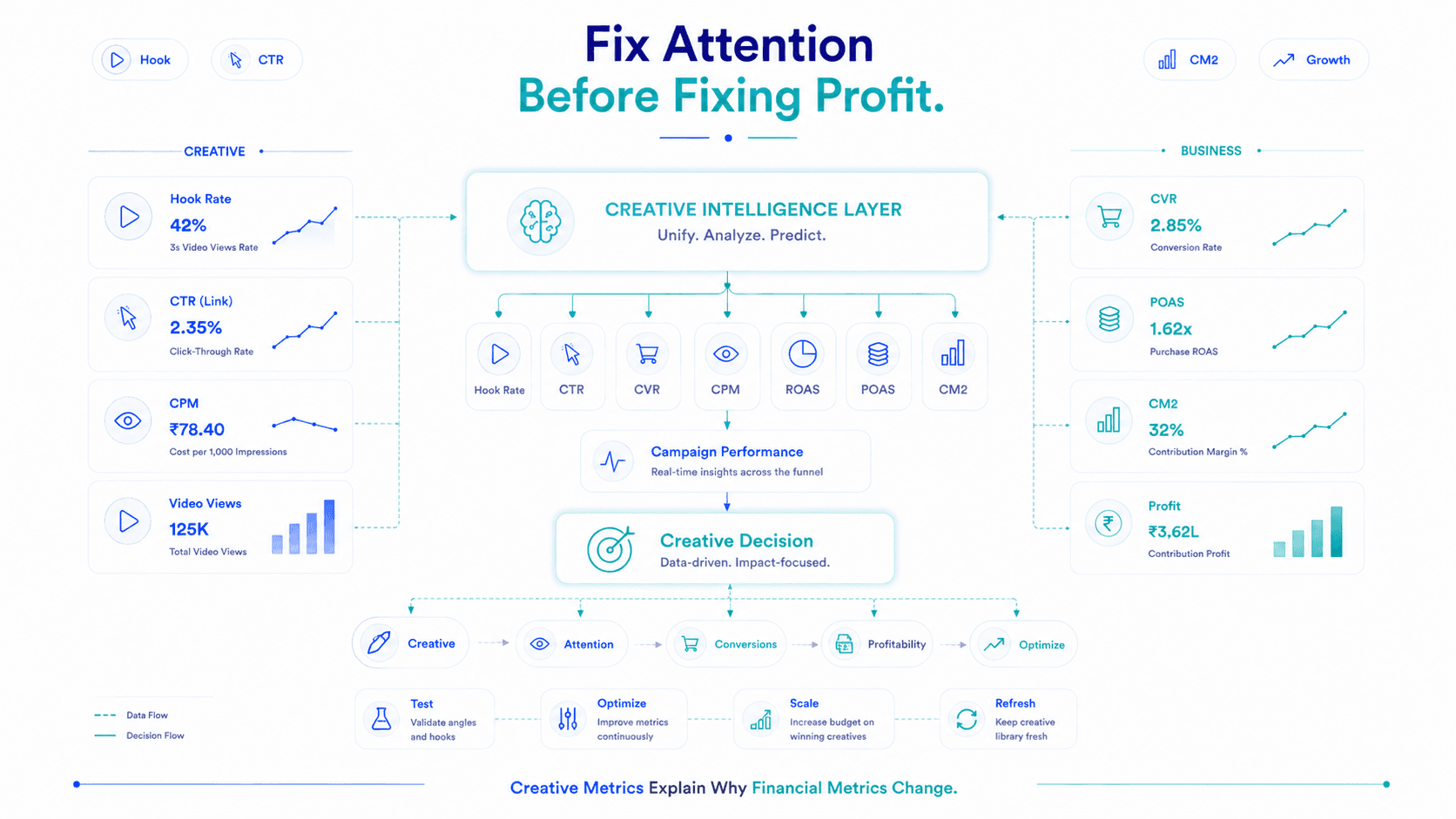 Creative Metric Sequential Funnel Diagram