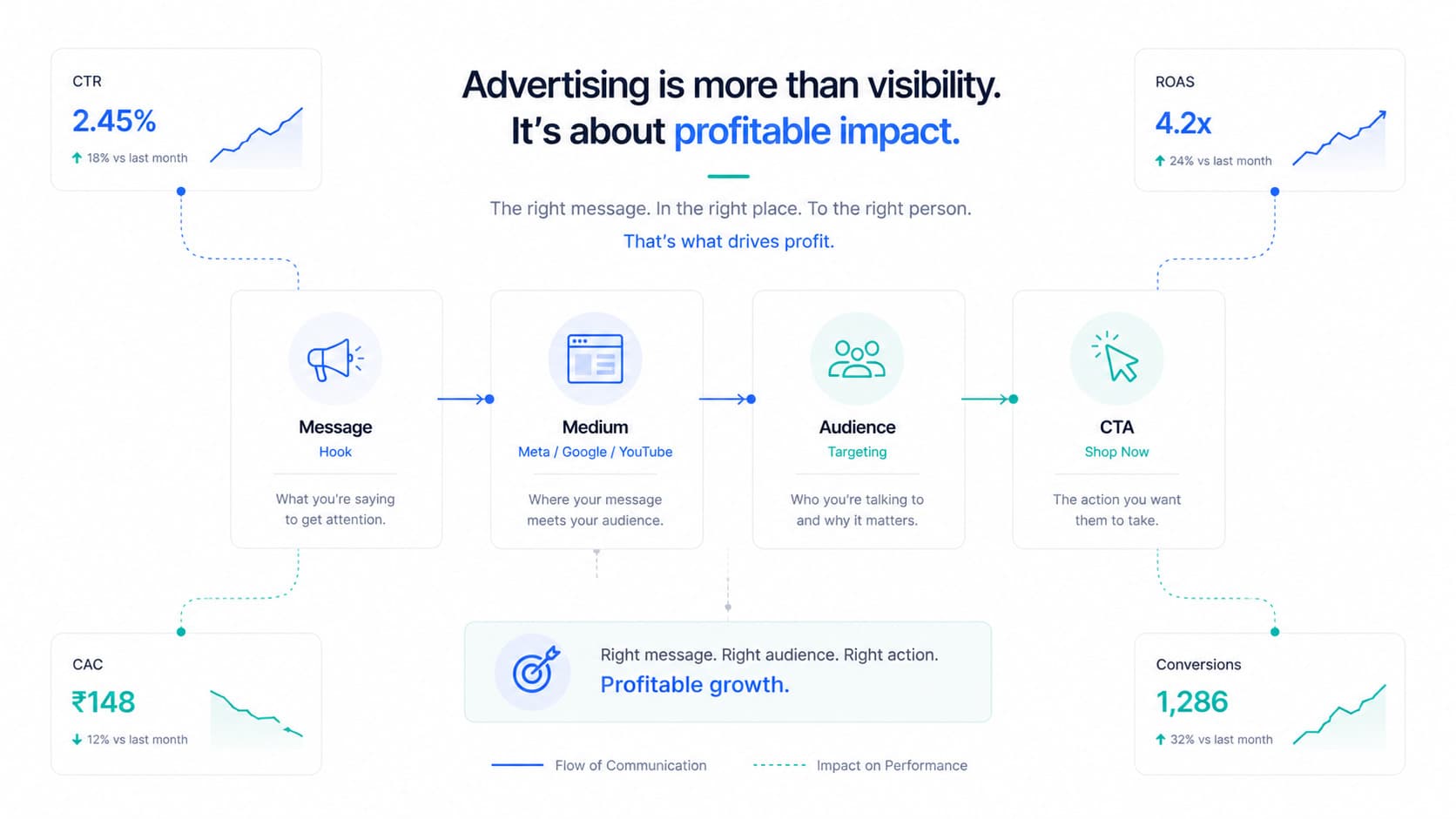 Definition, Objectives and Importance of Advertising for D2C Brands