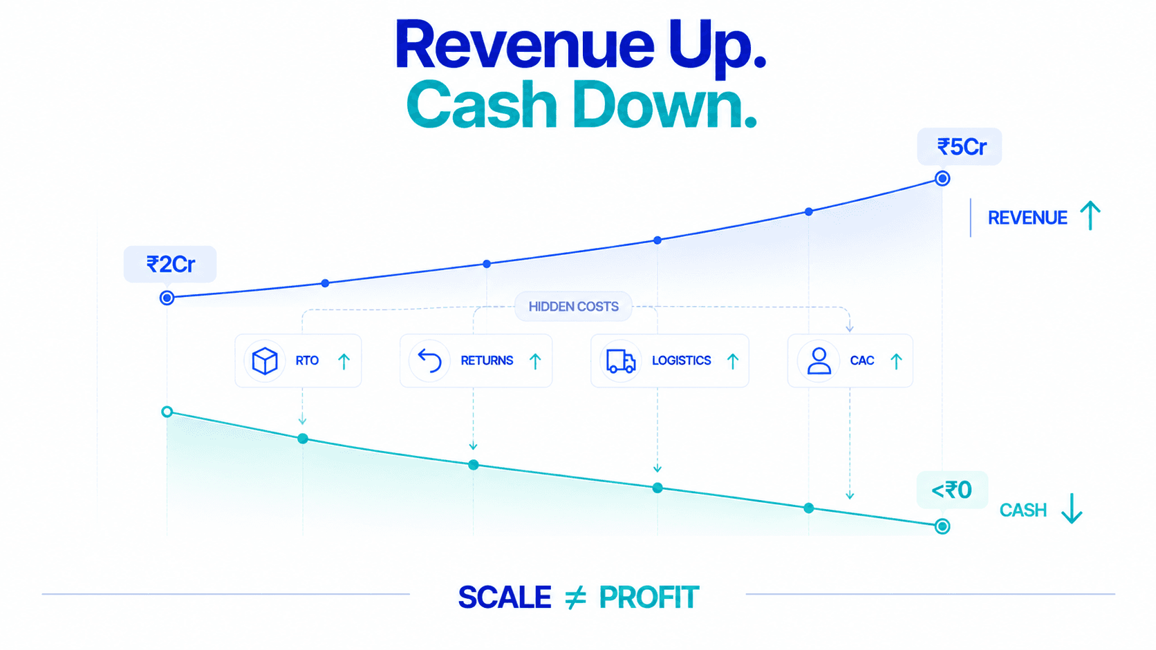 How to Build a D2C Bundle Strategy That Improves CM2 Without Reducing Conversion Rate