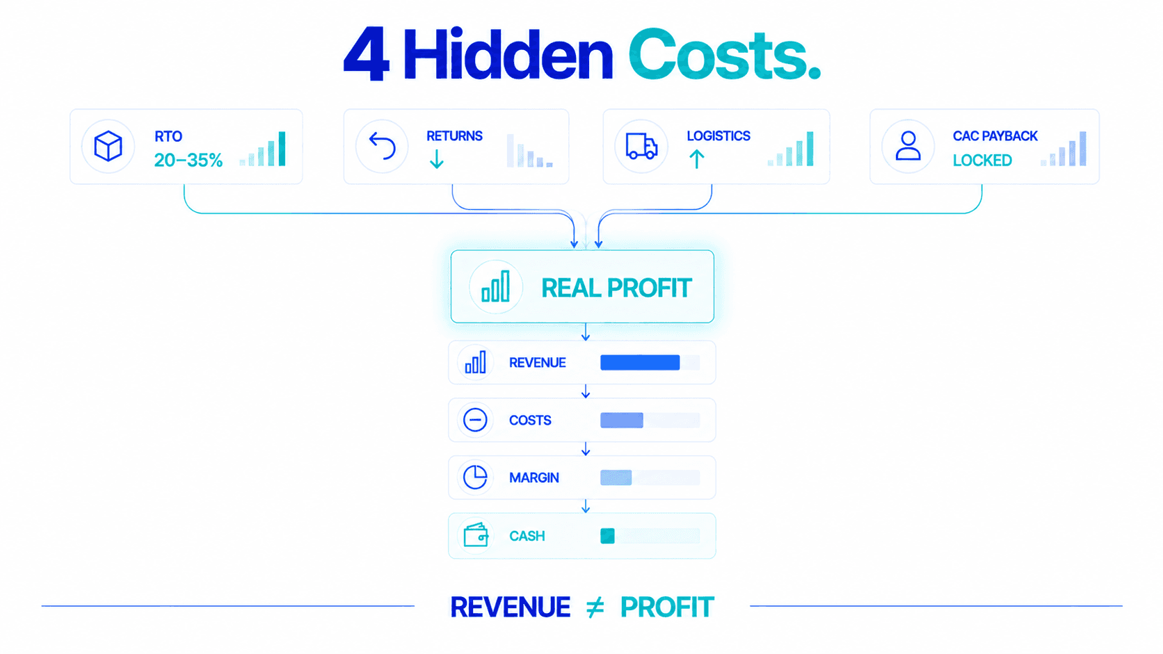 Four hidden costs: COD and RTO, returns, logistics and CAC payback