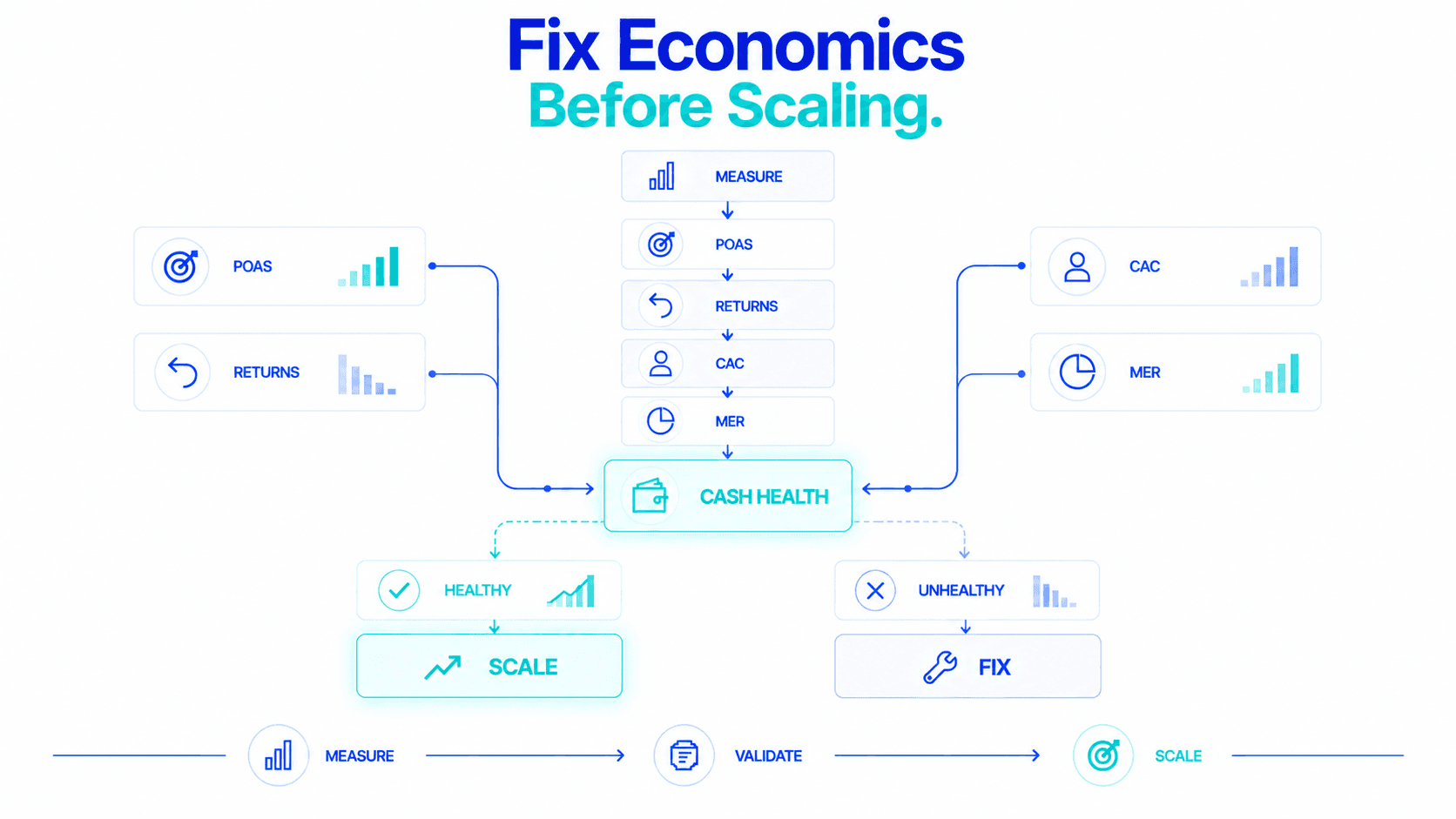 Fix the economics before scaling: the bundle CM2 check