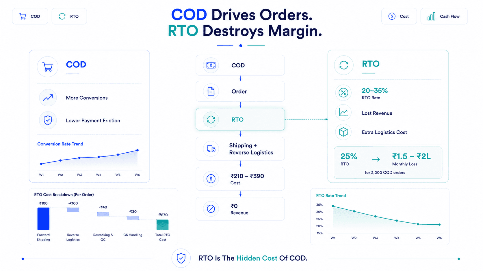 D2C COD Strategy: How to Reduce RTO