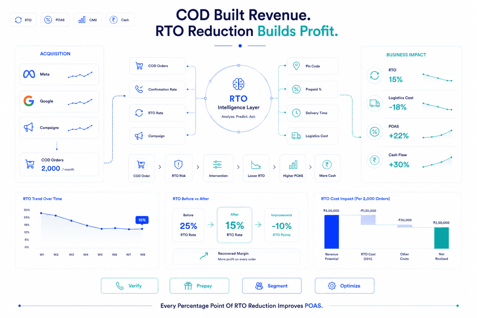 RTO Metric Dashboard and KPI Tracking