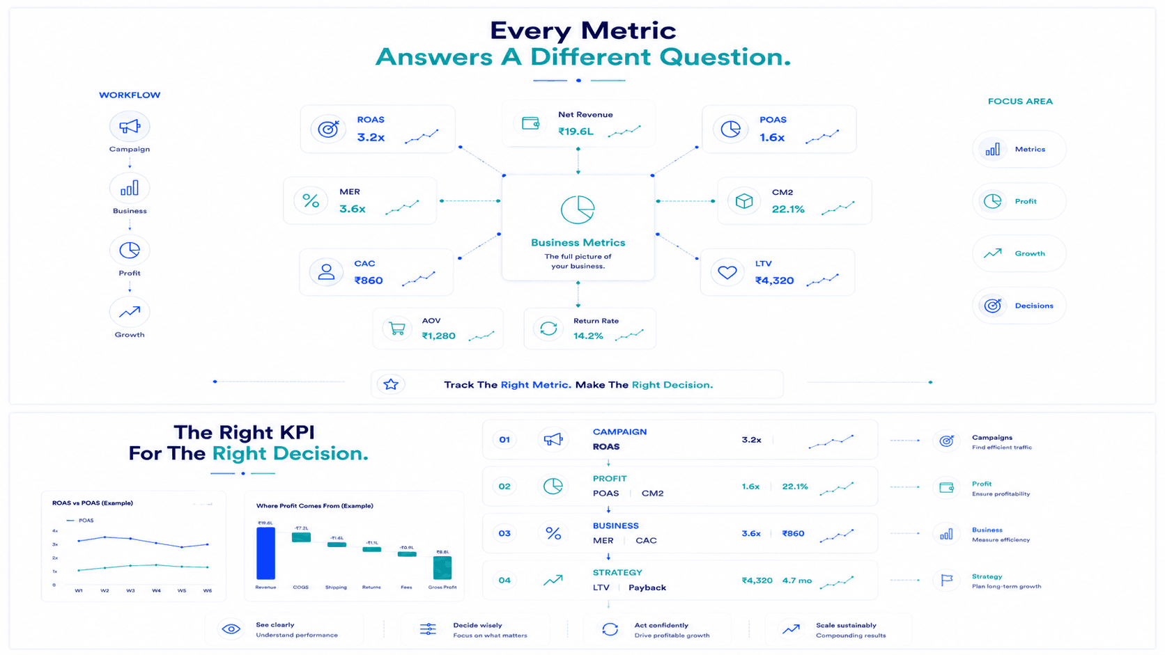 Ecommerce Marketing Metrics Explained: The Complete D2C Glossary With Formulas and Benchmarks