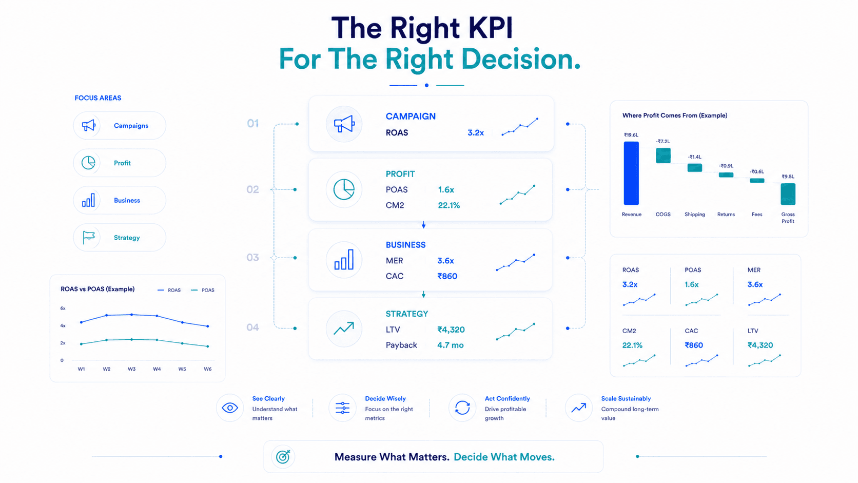 Advertising and Performance Metrics