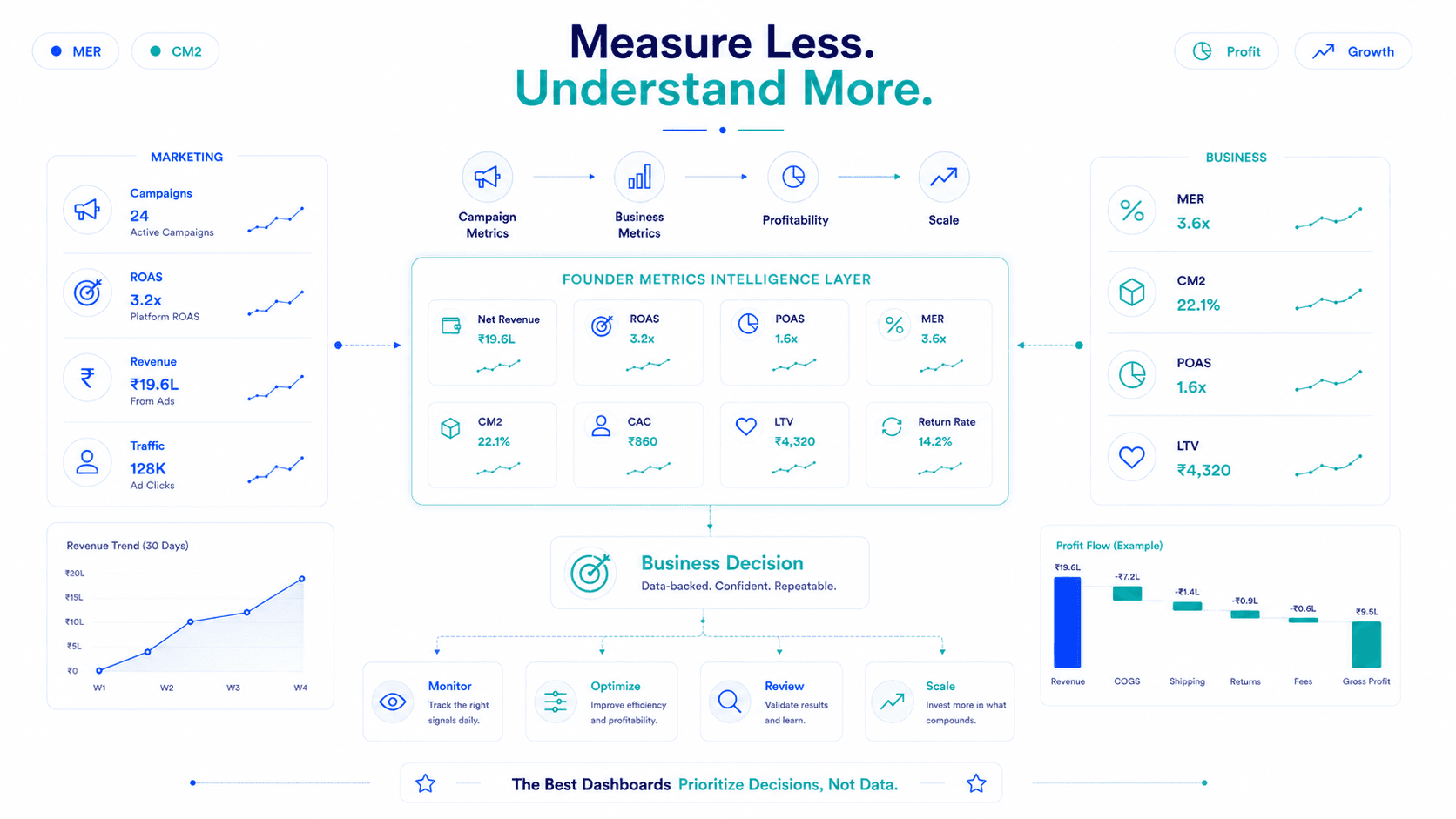 Decision Hierarchy and Master Quick Reference Table