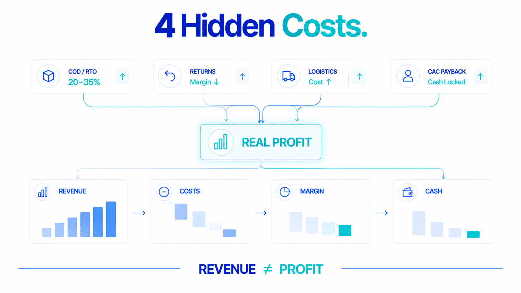 Four hidden costs that ROAS doesn't see during festive sales