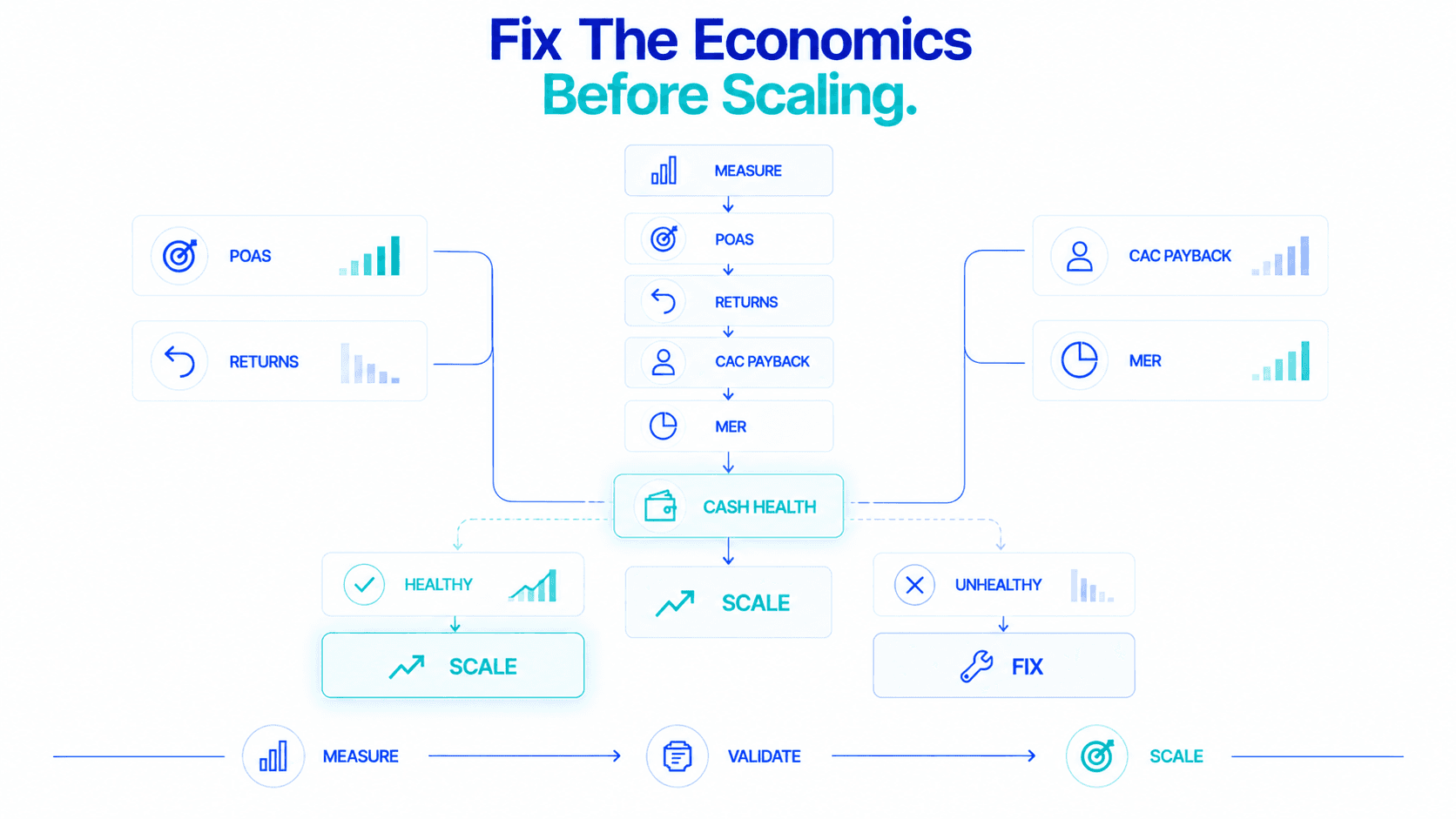 Fix the economics before scaling into the festive peak