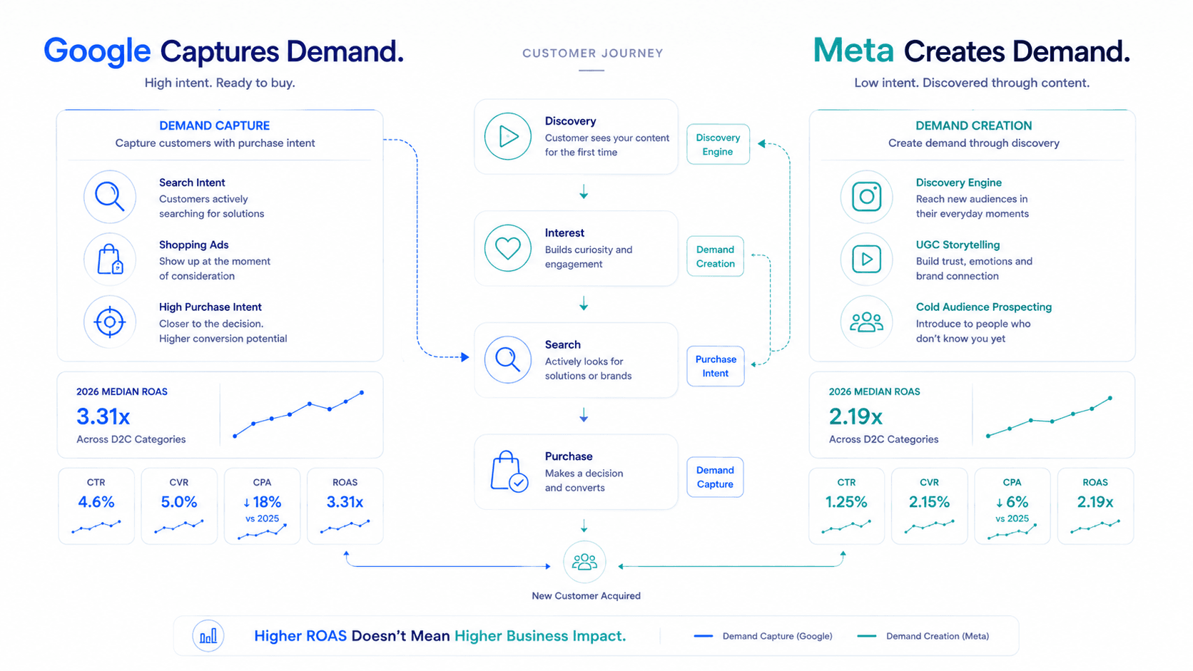Google Ads vs Meta Ads: ROAS Benchmarks and What They Mean for D2C Brands