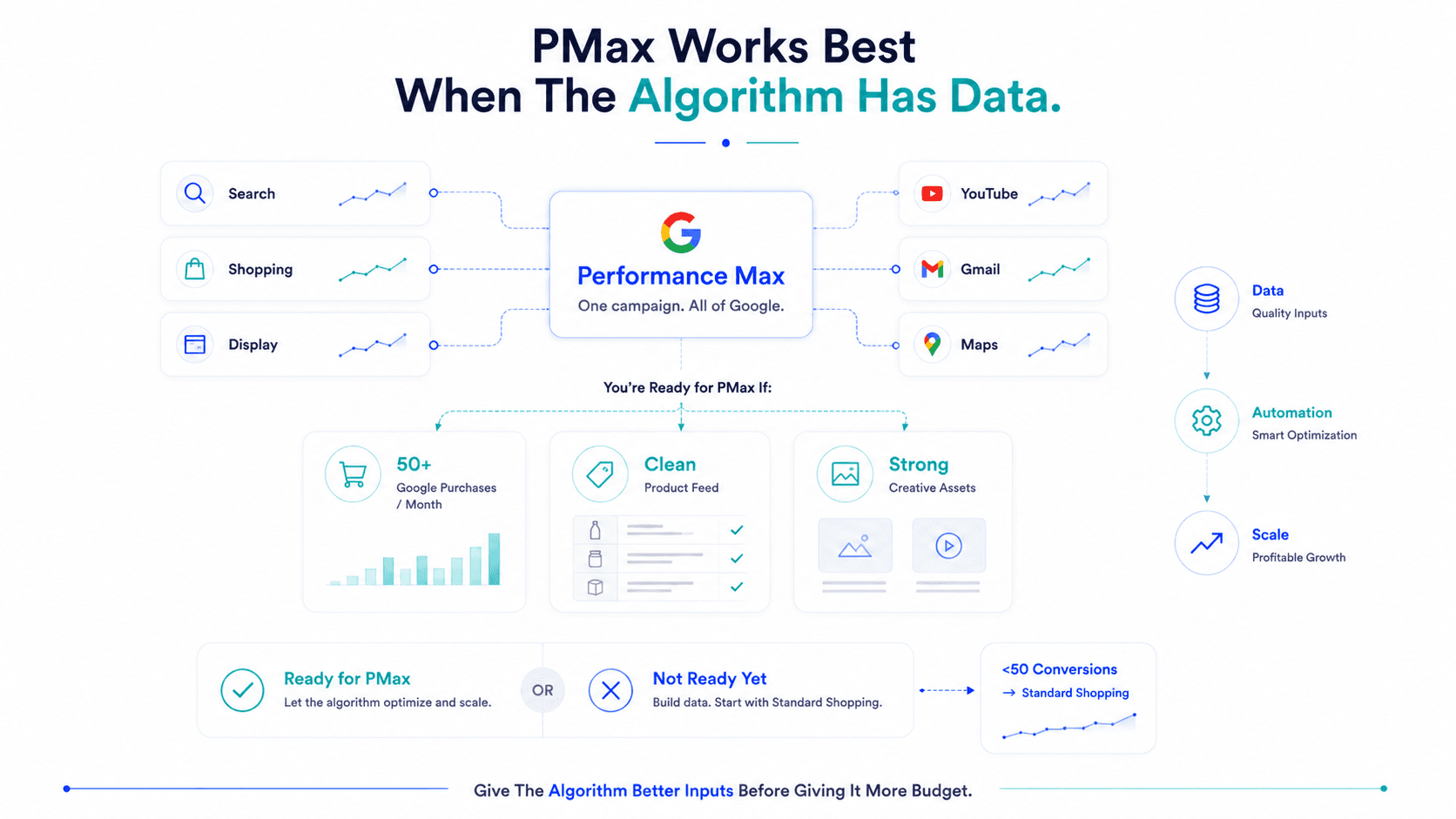 Google Performance Max for D2C Brands