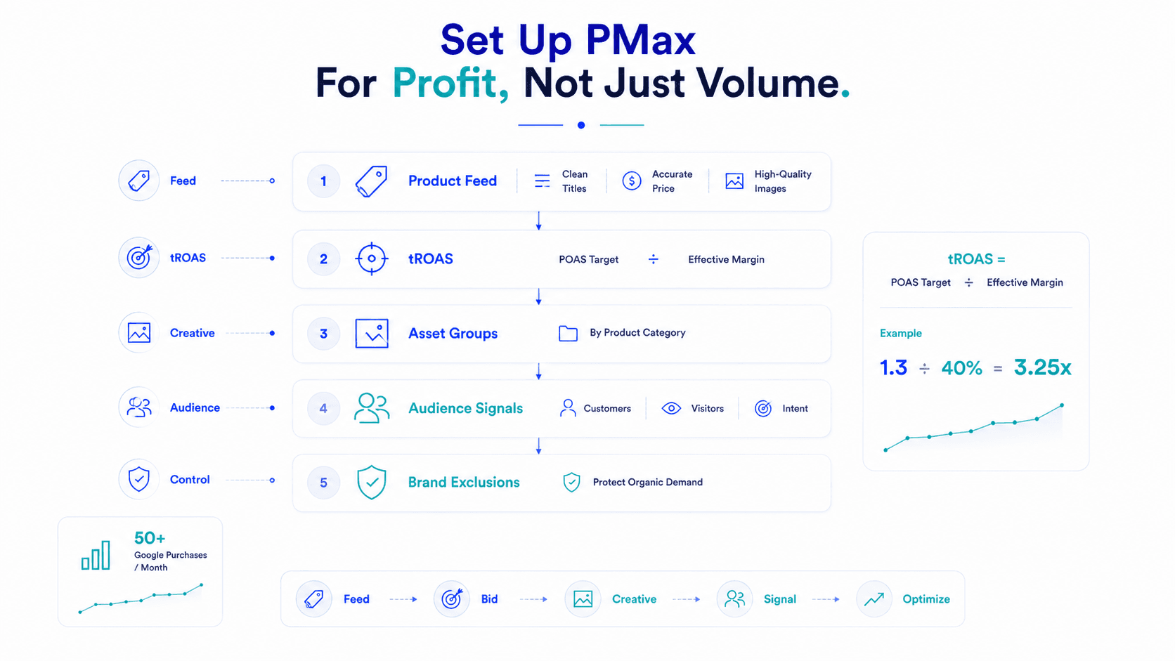 Google Performance Max Asset Groups and Feed Architecture