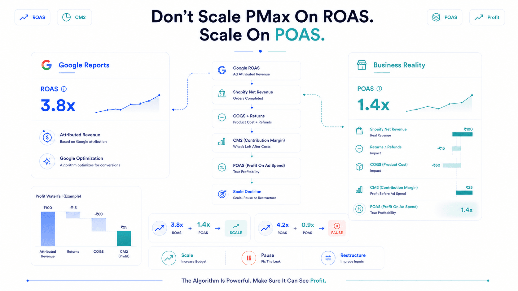 PMax vs Standard Shopping Decision Framework