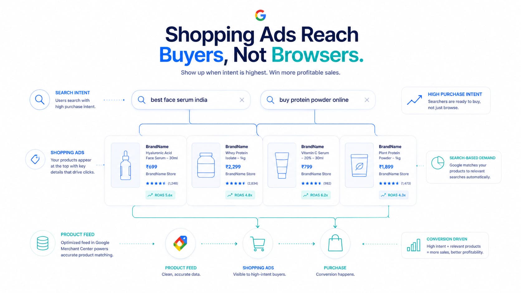 Google Shopping Ads for D2C Brands: How to Set Up and Scale Profitably