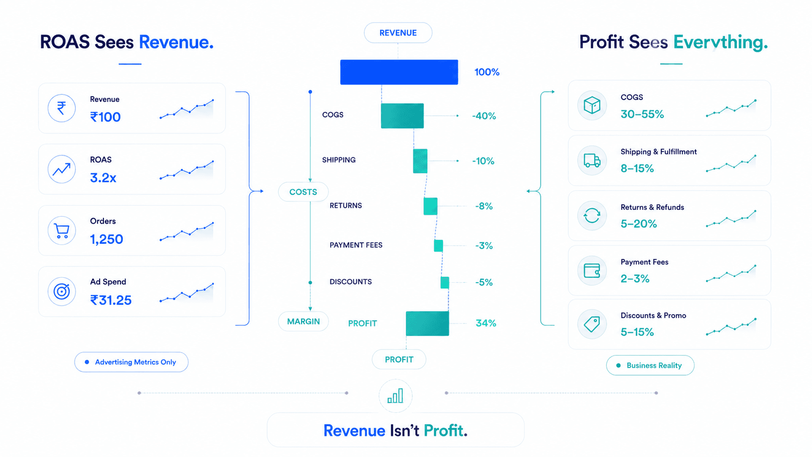 The Hidden Costs ROAS Never Measures