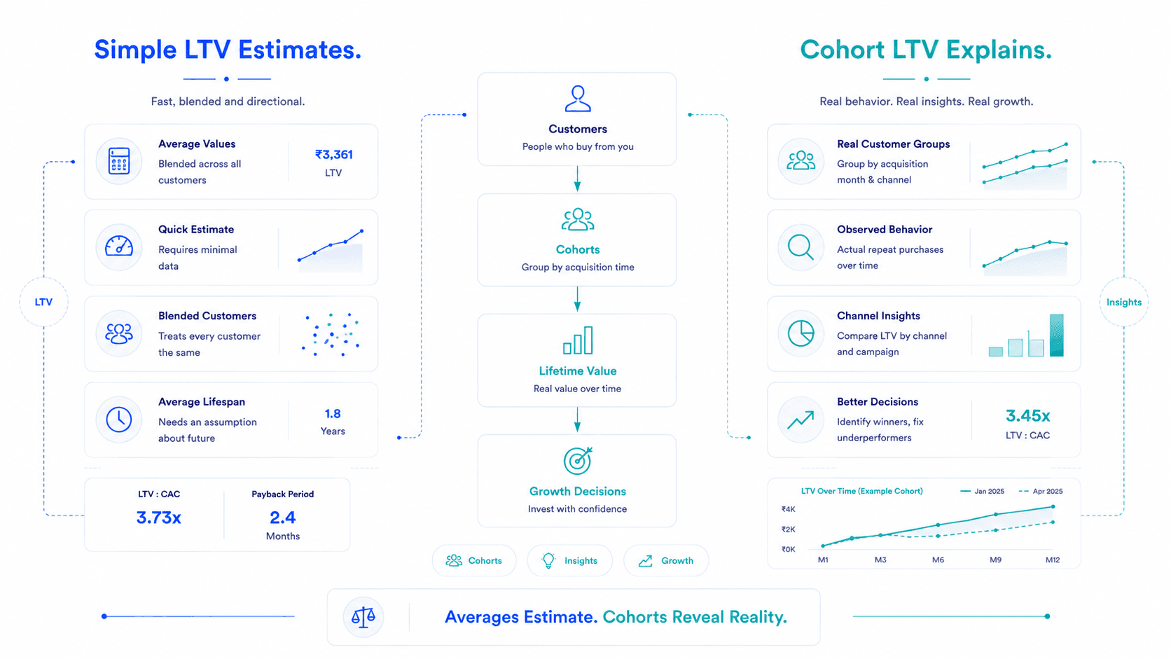 How to Calculate LTV for Your D2C Brand
