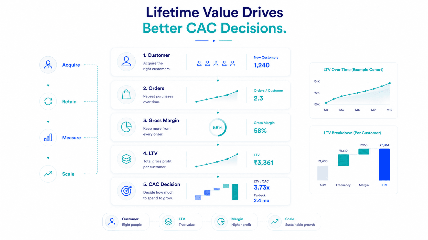 Cohort Analysis Grid showing Customer Retention LTV over time
