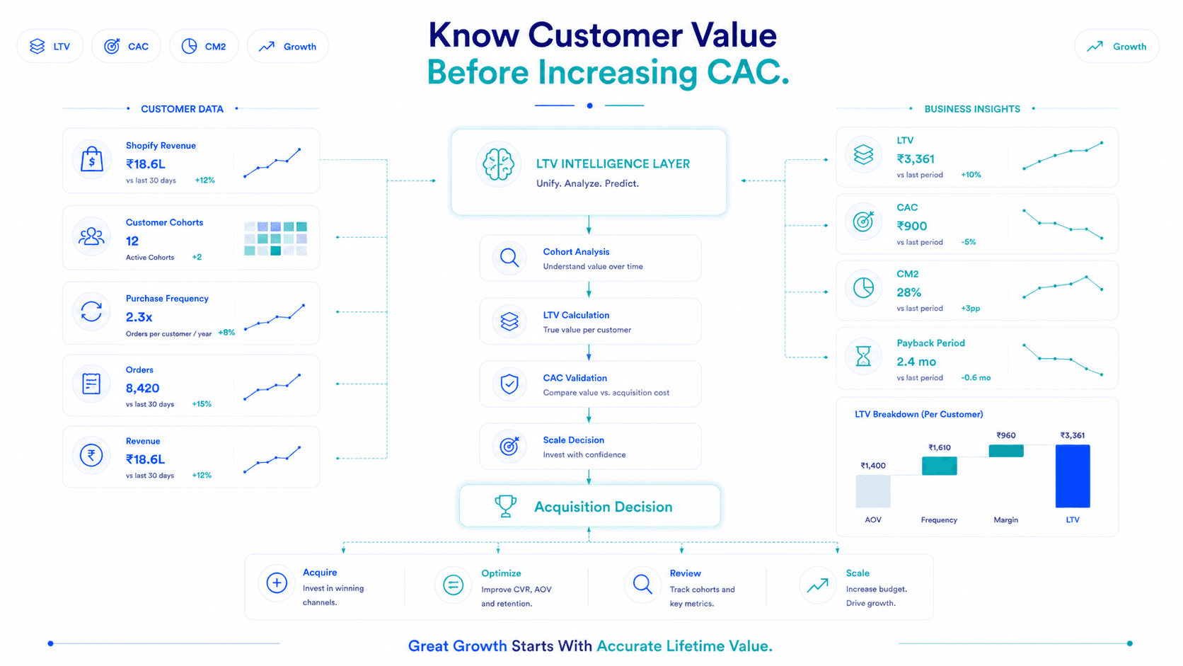 Calculating Contribution Margin LTV by Acquisition Channel