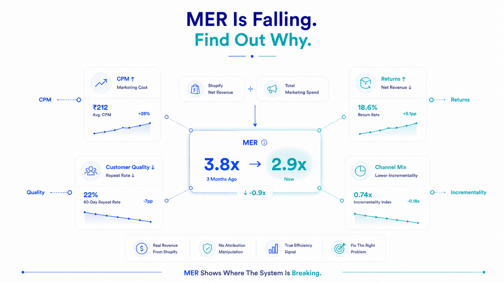 How to Fix a Declining MER: The D2C Diagnostic Playbook