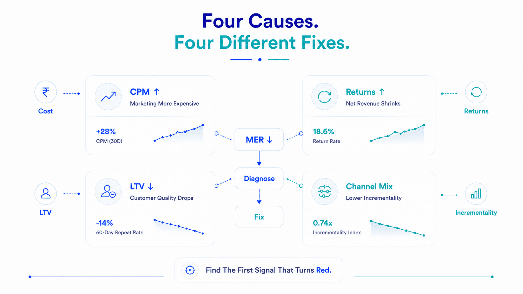 D2C Return Rates and Customer Quality Analysis