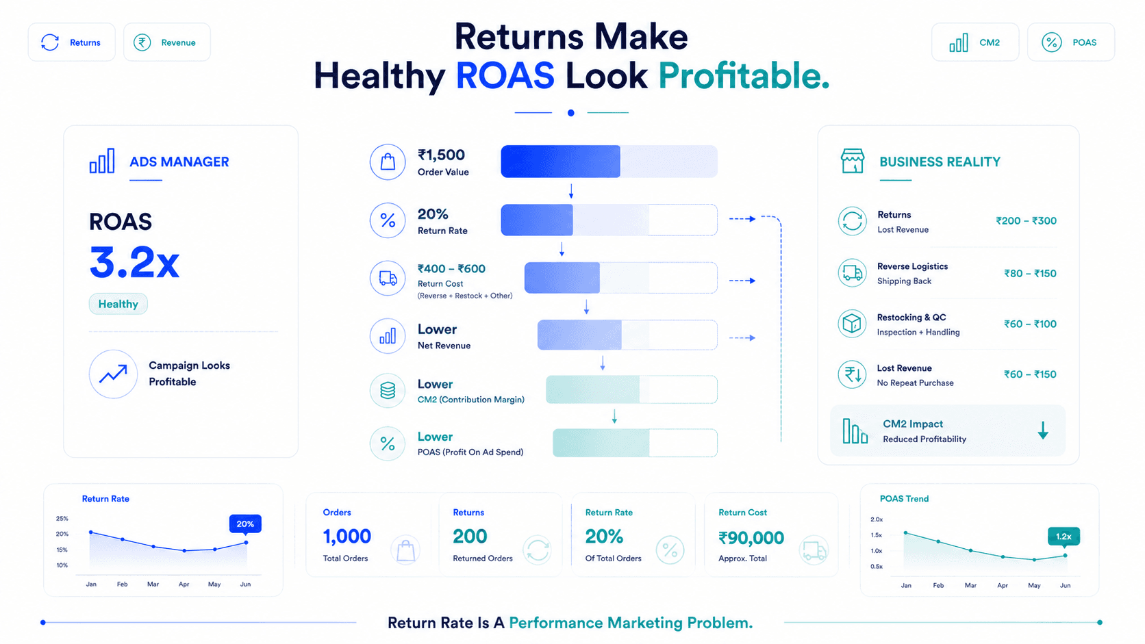 How to Reduce Your D2C Return Rate