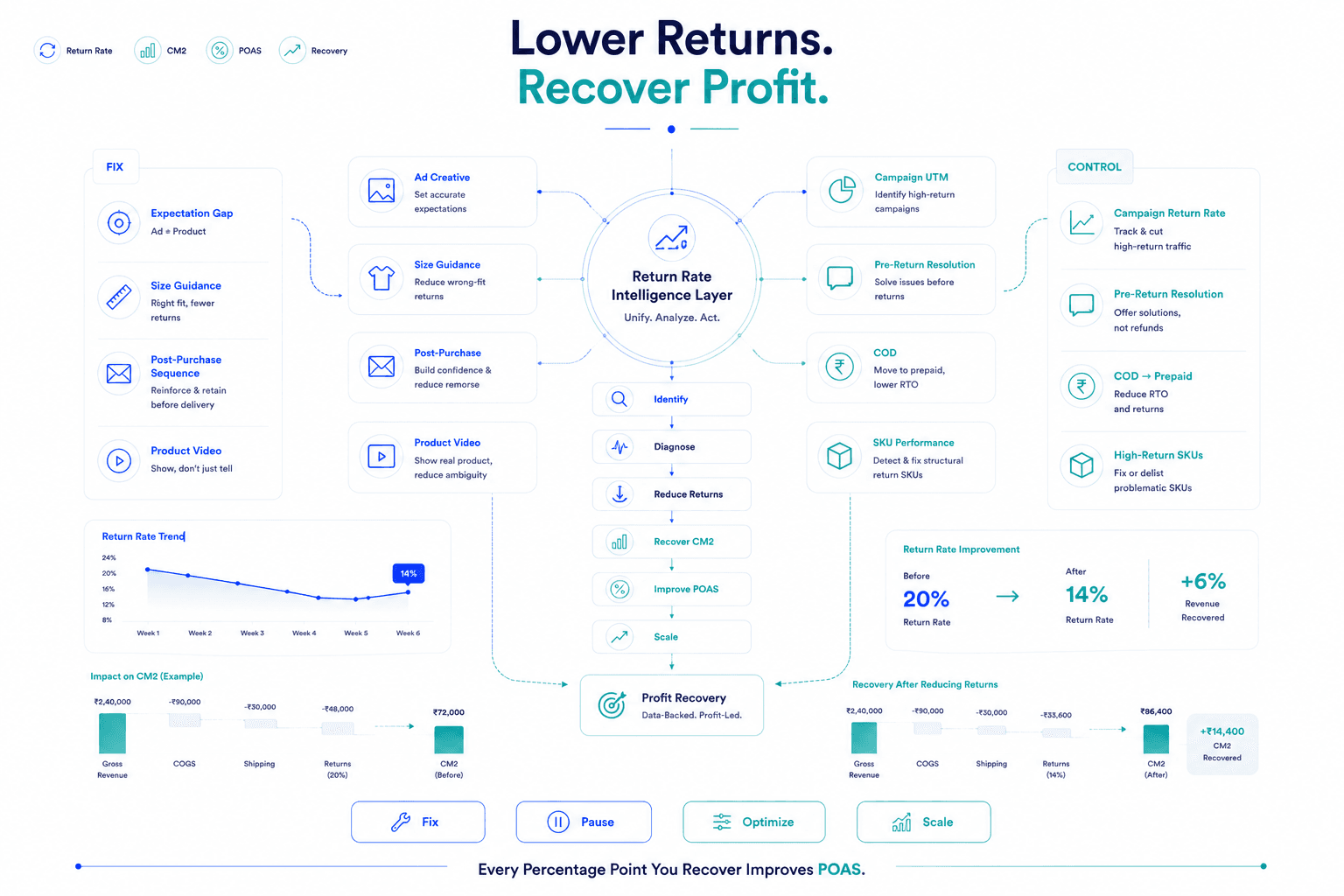 Return Rate Improvement Timeline and Playbook