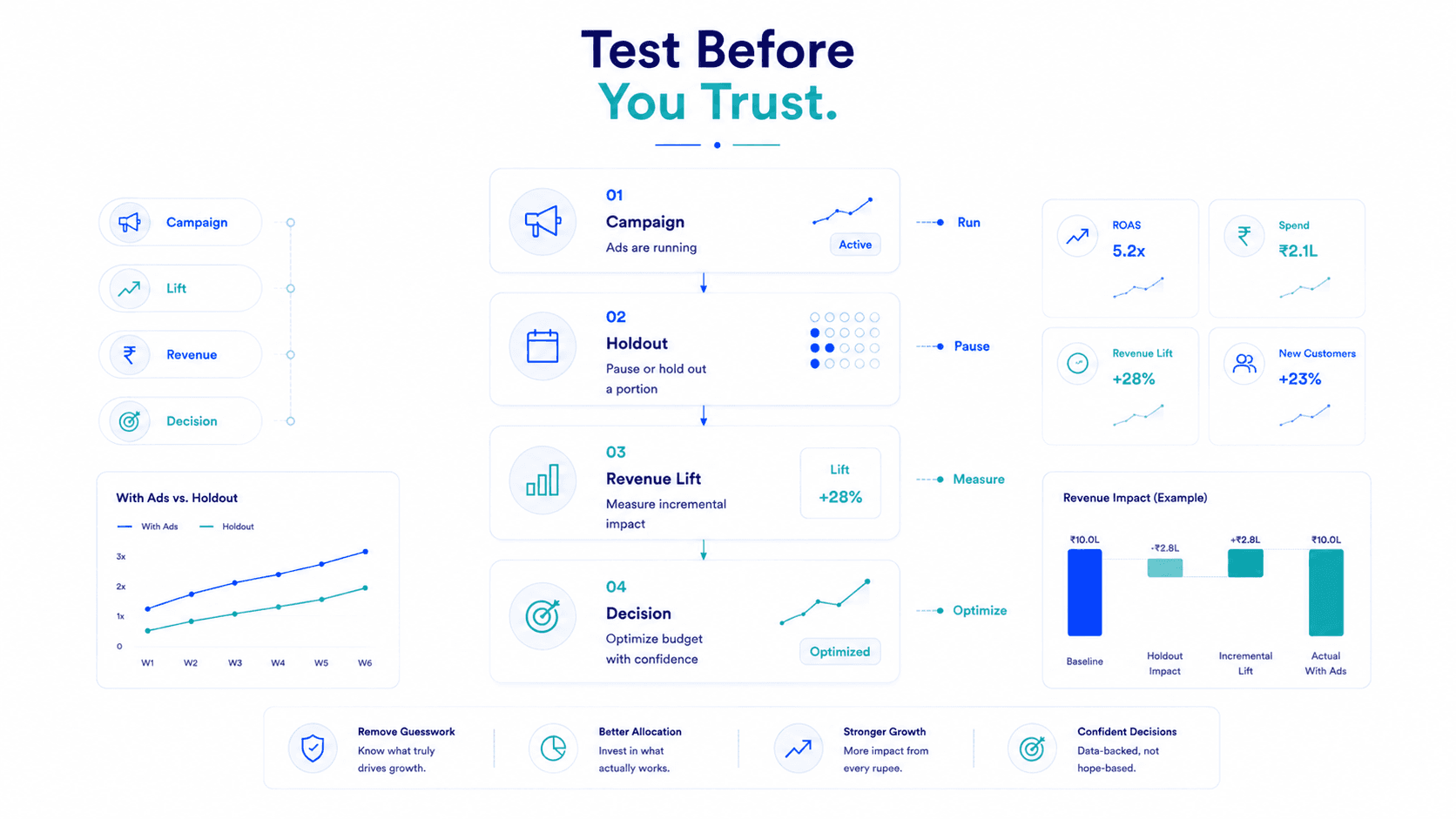 Channel Holdout Test Framework and Calculations
