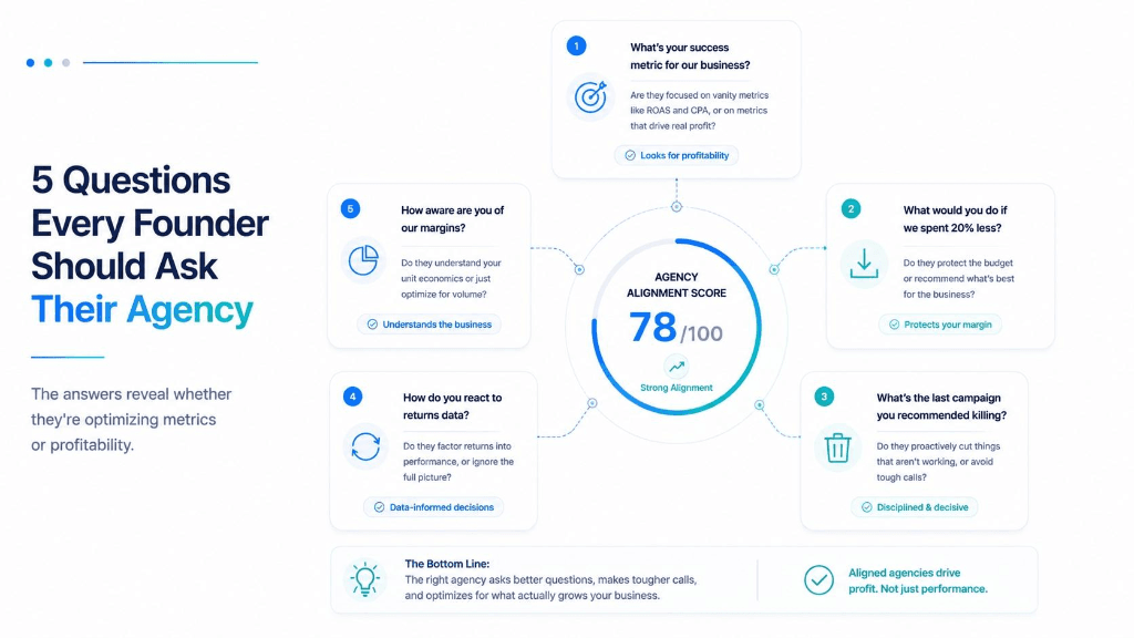 5 Questions Every Founder Should Ask Their Agency. Success metric, spending less, killing campaigns, returns data, margin awareness.