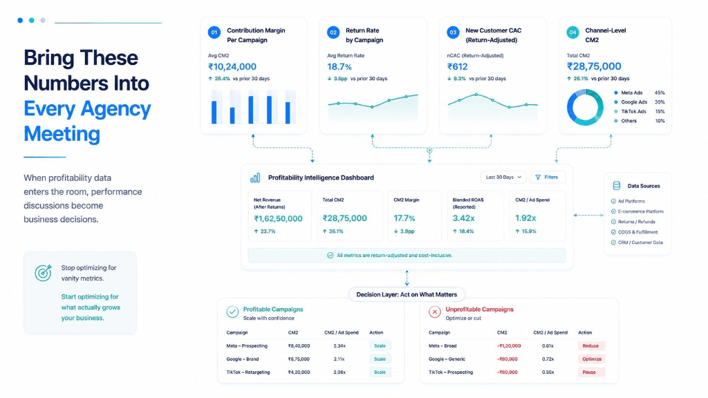 Bring These Numbers Into Every Agency Meeting. CM2 per campaign, return rate, new customer CAC, channel-level CM2.
