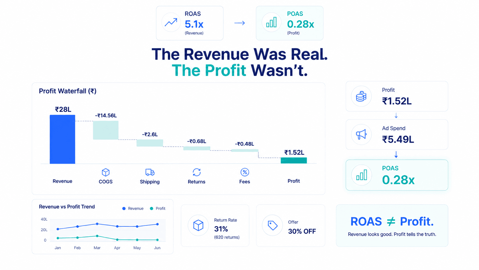 Profit waterfall: ₹28L revenue falling to ₹1.52L profit on ₹5.49L ad spend
