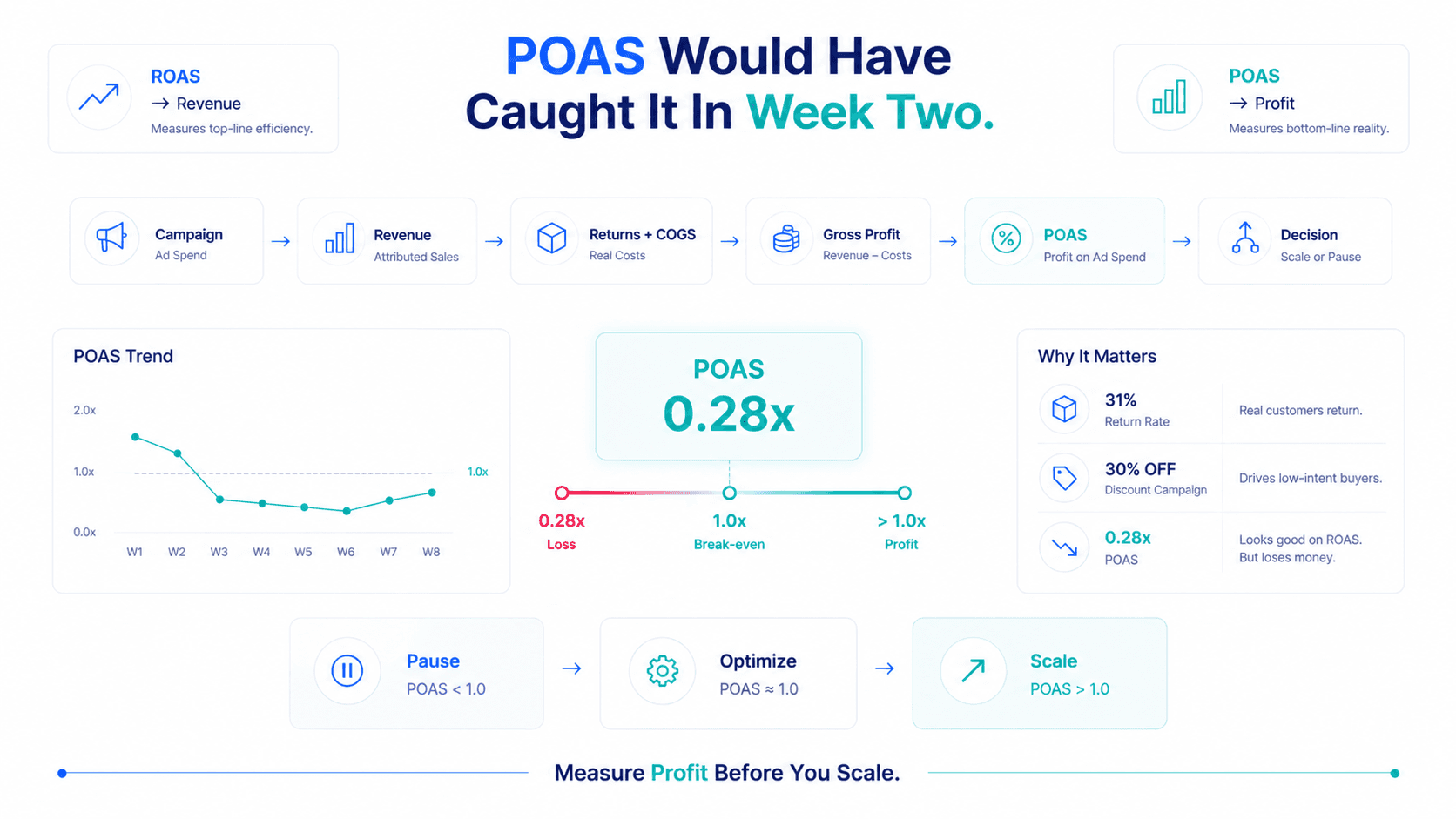 POAS would have caught the loss-making campaign in week two