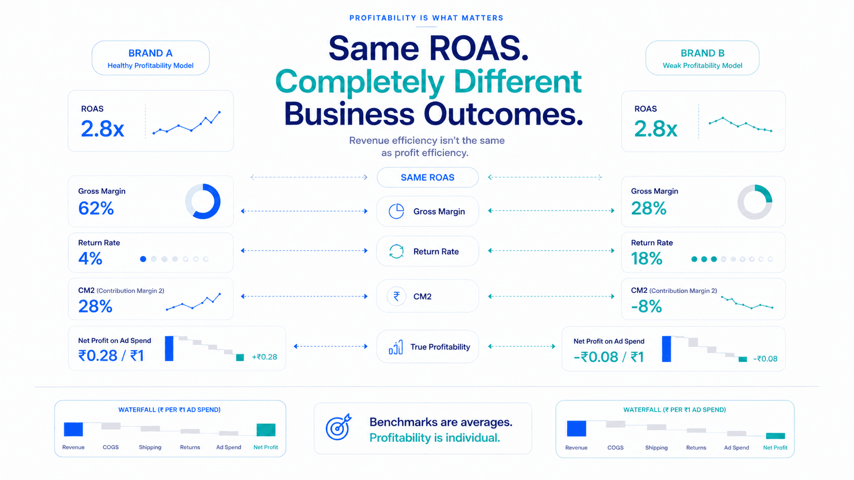 Meta Ads Profitability Benchmarks by Industry (2026)