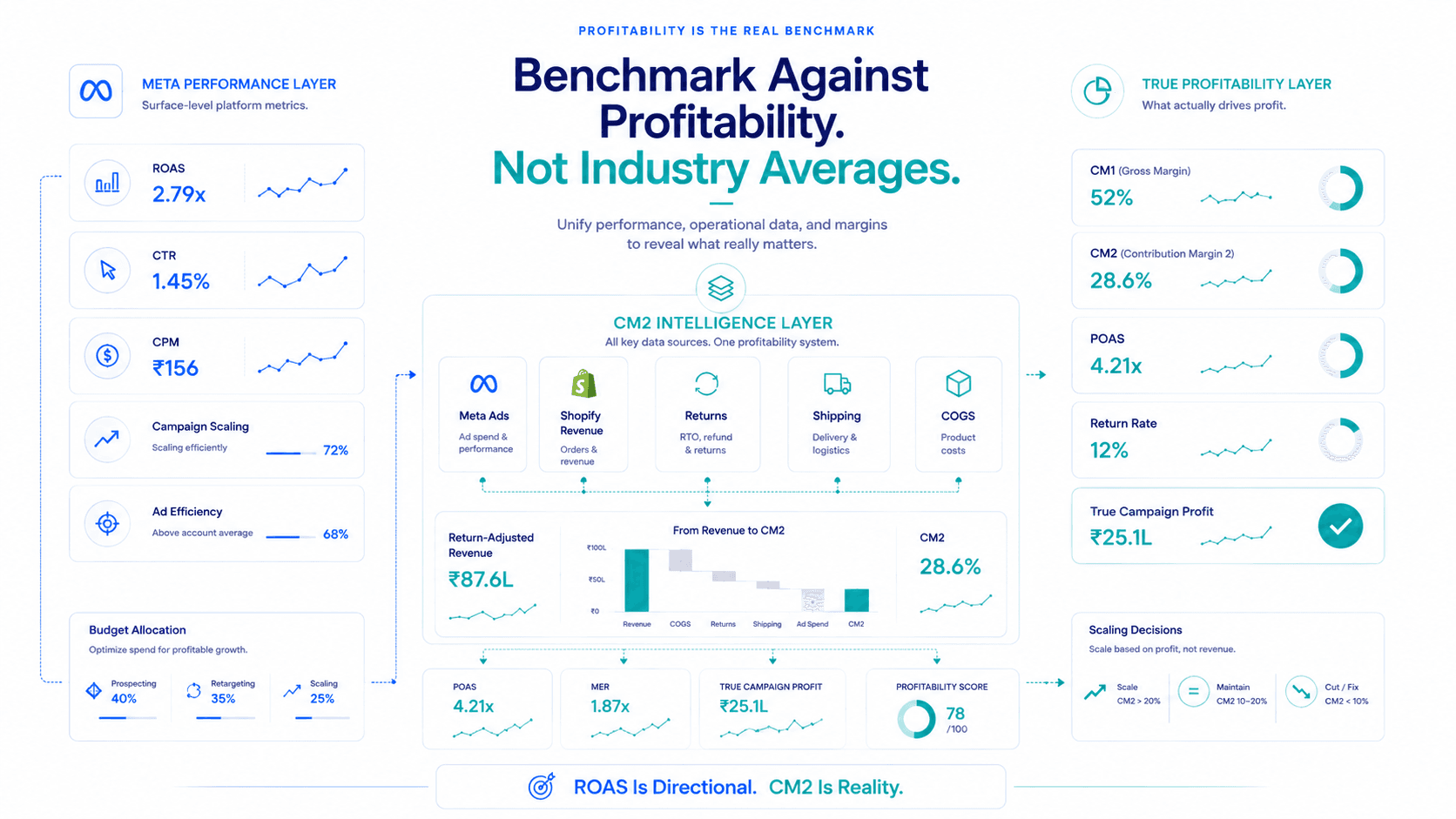 From ROAS to POAS: The metrics that matter