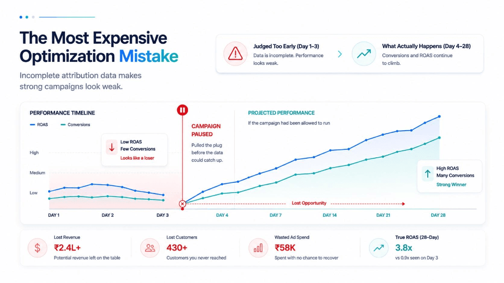 What is Meta Attribution Lag? Ad Impression, Product View, The Delay Gap, Consideration, Purchase