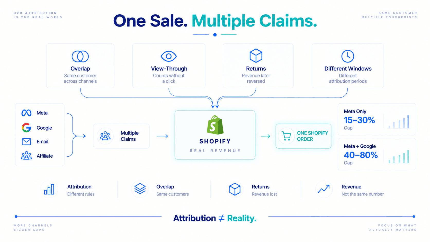 One sale, multiple claims: overlap, view-through, returns and different windows